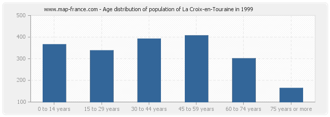 Age distribution of population of La Croix-en-Touraine in 1999